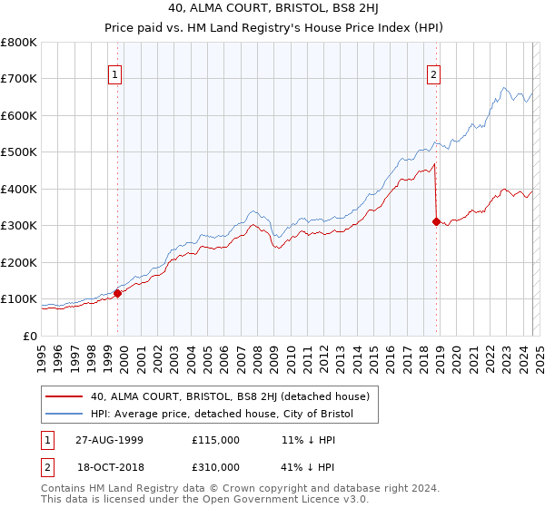 40, ALMA COURT, BRISTOL, BS8 2HJ: Price paid vs HM Land Registry's House Price Index