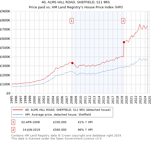 40, ALMS HILL ROAD, SHEFFIELD, S11 9RS: Price paid vs HM Land Registry's House Price Index