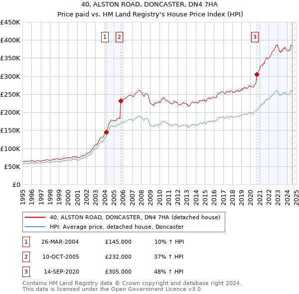 40, ALSTON ROAD, DONCASTER, DN4 7HA: Price paid vs HM Land Registry's House Price Index