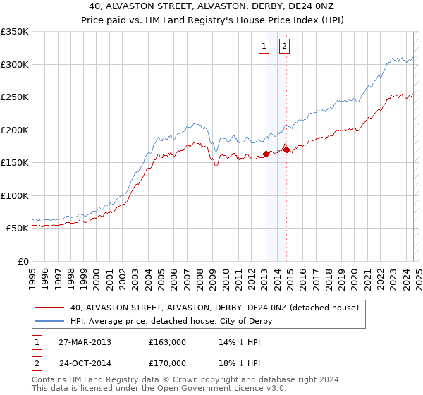 40, ALVASTON STREET, ALVASTON, DERBY, DE24 0NZ: Price paid vs HM Land Registry's House Price Index