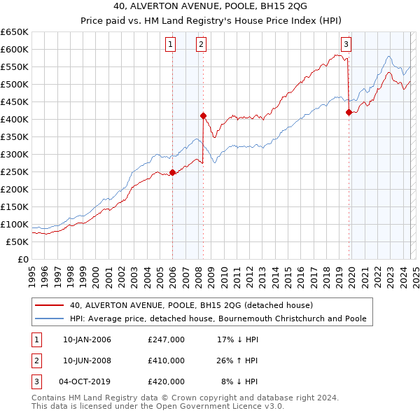 40, ALVERTON AVENUE, POOLE, BH15 2QG: Price paid vs HM Land Registry's House Price Index