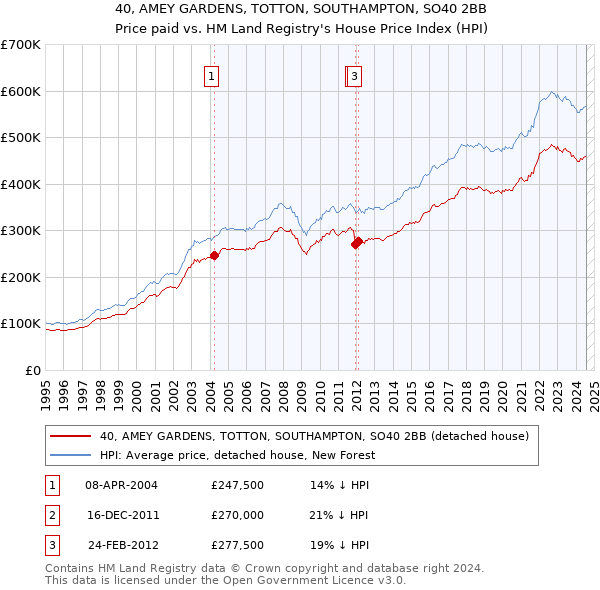 40, AMEY GARDENS, TOTTON, SOUTHAMPTON, SO40 2BB: Price paid vs HM Land Registry's House Price Index