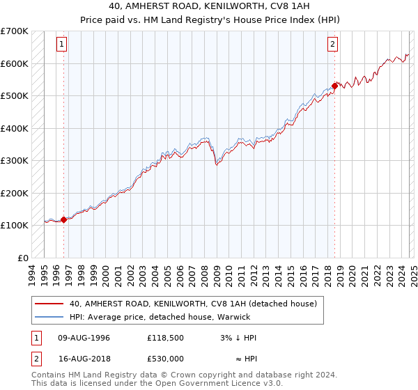 40, AMHERST ROAD, KENILWORTH, CV8 1AH: Price paid vs HM Land Registry's House Price Index