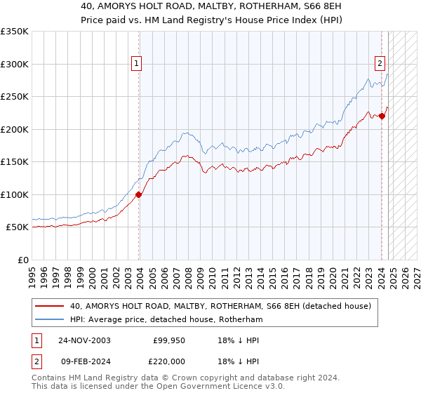 40, AMORYS HOLT ROAD, MALTBY, ROTHERHAM, S66 8EH: Price paid vs HM Land Registry's House Price Index