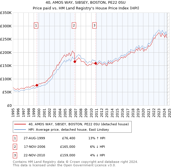 40, AMOS WAY, SIBSEY, BOSTON, PE22 0SU: Price paid vs HM Land Registry's House Price Index