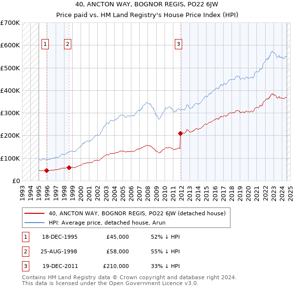 40, ANCTON WAY, BOGNOR REGIS, PO22 6JW: Price paid vs HM Land Registry's House Price Index