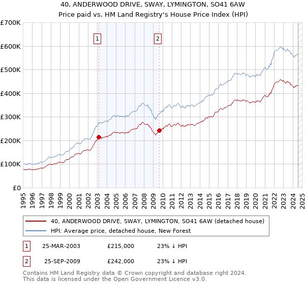 40, ANDERWOOD DRIVE, SWAY, LYMINGTON, SO41 6AW: Price paid vs HM Land Registry's House Price Index