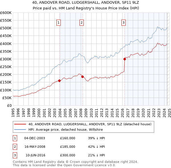 40, ANDOVER ROAD, LUDGERSHALL, ANDOVER, SP11 9LZ: Price paid vs HM Land Registry's House Price Index