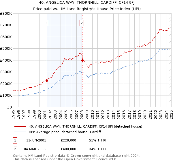 40, ANGELICA WAY, THORNHILL, CARDIFF, CF14 9FJ: Price paid vs HM Land Registry's House Price Index