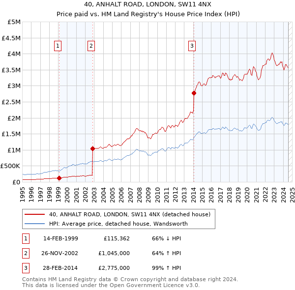 40, ANHALT ROAD, LONDON, SW11 4NX: Price paid vs HM Land Registry's House Price Index