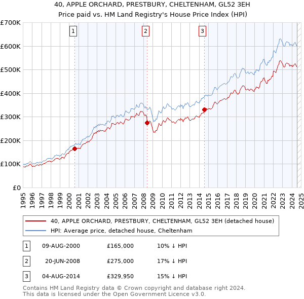 40, APPLE ORCHARD, PRESTBURY, CHELTENHAM, GL52 3EH: Price paid vs HM Land Registry's House Price Index