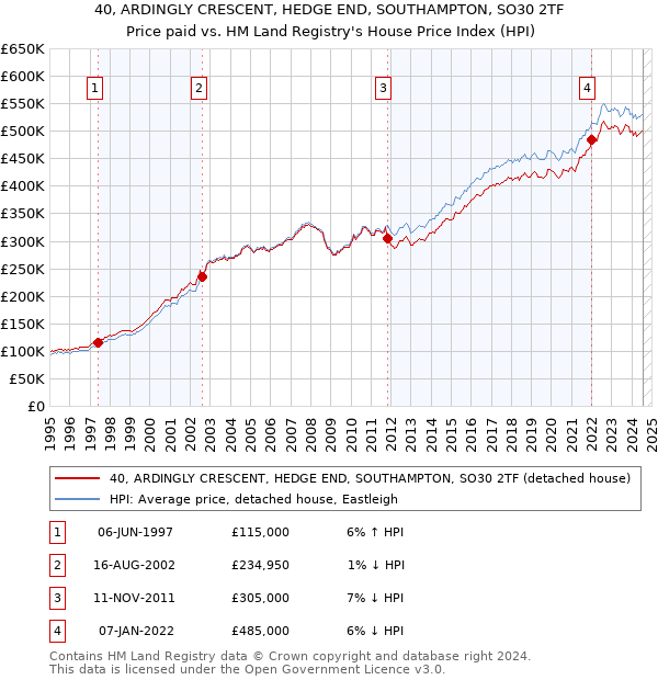 40, ARDINGLY CRESCENT, HEDGE END, SOUTHAMPTON, SO30 2TF: Price paid vs HM Land Registry's House Price Index