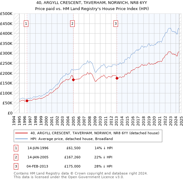 40, ARGYLL CRESCENT, TAVERHAM, NORWICH, NR8 6YY: Price paid vs HM Land Registry's House Price Index