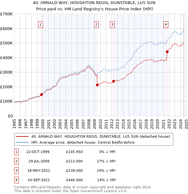 40, ARNALD WAY, HOUGHTON REGIS, DUNSTABLE, LU5 5UN: Price paid vs HM Land Registry's House Price Index