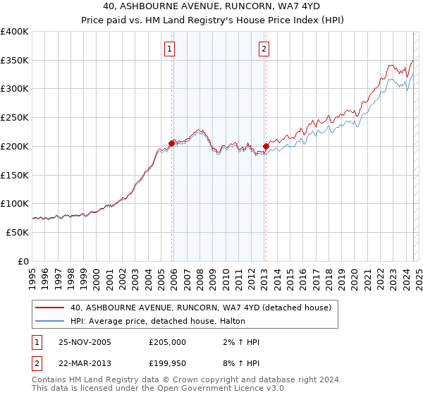 40, ASHBOURNE AVENUE, RUNCORN, WA7 4YD: Price paid vs HM Land Registry's House Price Index