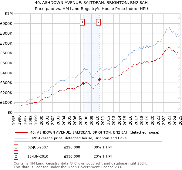 40, ASHDOWN AVENUE, SALTDEAN, BRIGHTON, BN2 8AH: Price paid vs HM Land Registry's House Price Index