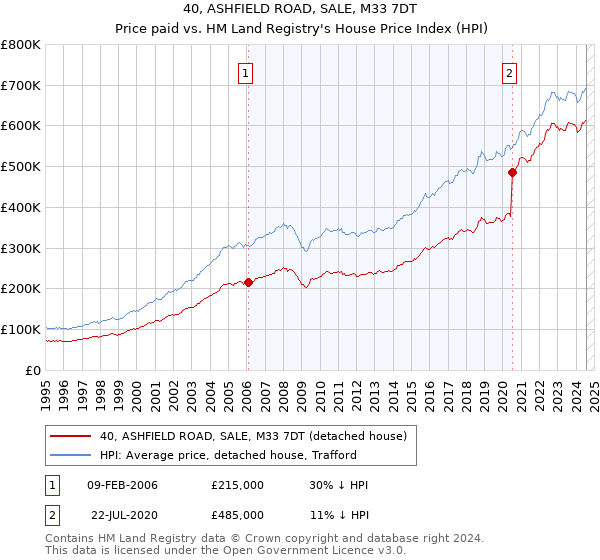 40, ASHFIELD ROAD, SALE, M33 7DT: Price paid vs HM Land Registry's House Price Index