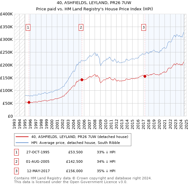 40, ASHFIELDS, LEYLAND, PR26 7UW: Price paid vs HM Land Registry's House Price Index