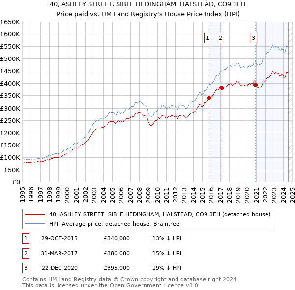 40, ASHLEY STREET, SIBLE HEDINGHAM, HALSTEAD, CO9 3EH: Price paid vs HM Land Registry's House Price Index