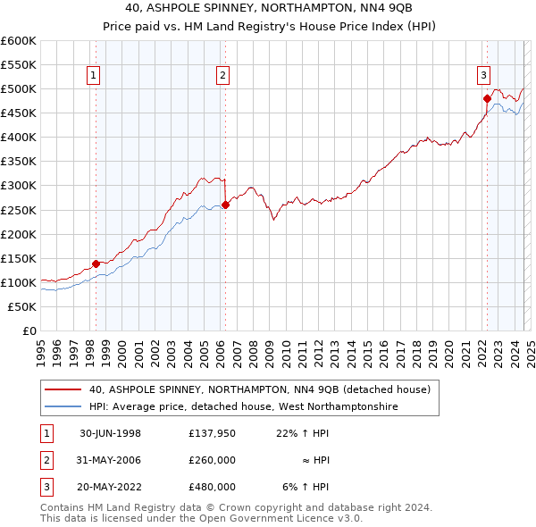 40, ASHPOLE SPINNEY, NORTHAMPTON, NN4 9QB: Price paid vs HM Land Registry's House Price Index