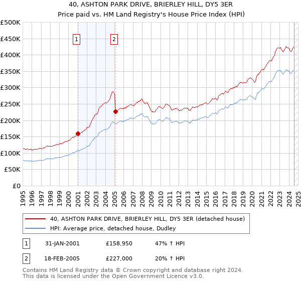 40, ASHTON PARK DRIVE, BRIERLEY HILL, DY5 3ER: Price paid vs HM Land Registry's House Price Index