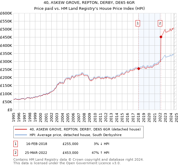 40, ASKEW GROVE, REPTON, DERBY, DE65 6GR: Price paid vs HM Land Registry's House Price Index