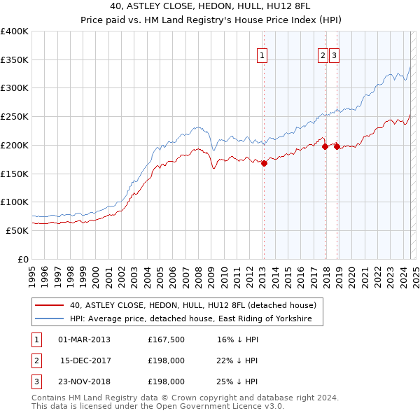 40, ASTLEY CLOSE, HEDON, HULL, HU12 8FL: Price paid vs HM Land Registry's House Price Index