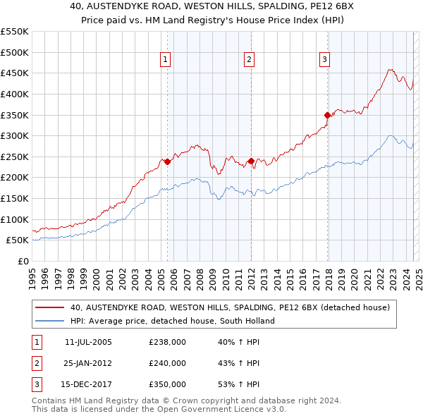 40, AUSTENDYKE ROAD, WESTON HILLS, SPALDING, PE12 6BX: Price paid vs HM Land Registry's House Price Index