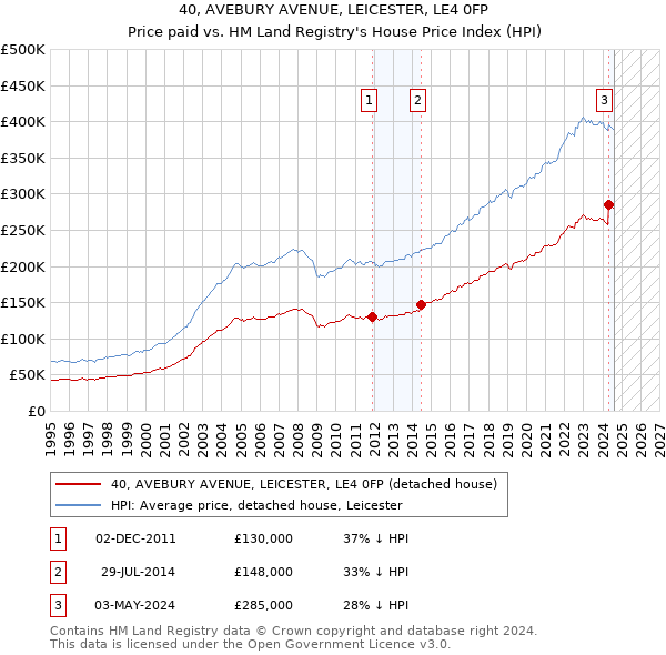 40, AVEBURY AVENUE, LEICESTER, LE4 0FP: Price paid vs HM Land Registry's House Price Index