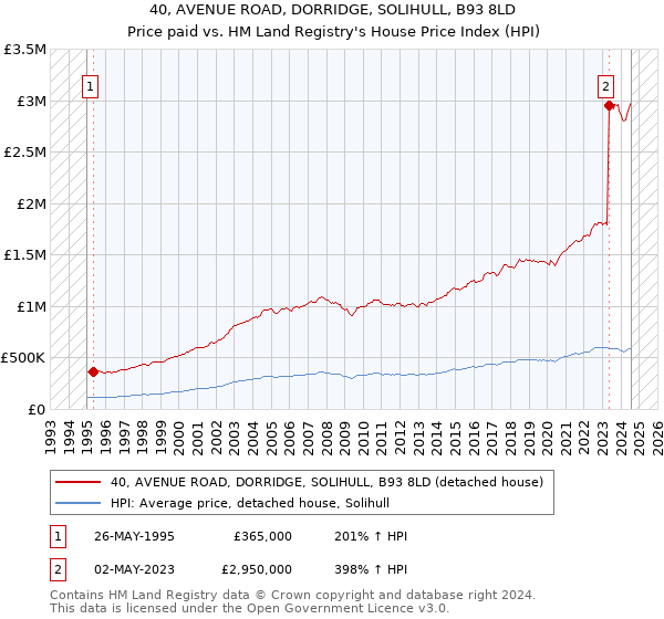 40, AVENUE ROAD, DORRIDGE, SOLIHULL, B93 8LD: Price paid vs HM Land Registry's House Price Index