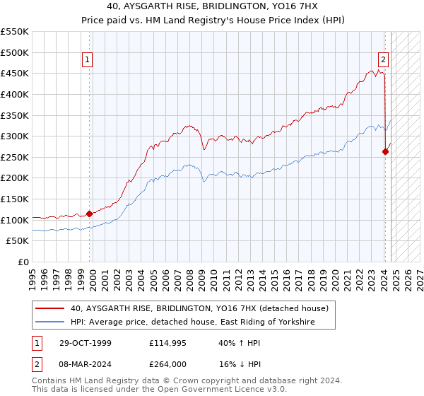 40, AYSGARTH RISE, BRIDLINGTON, YO16 7HX: Price paid vs HM Land Registry's House Price Index