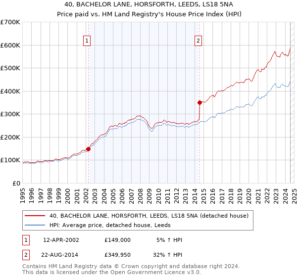 40, BACHELOR LANE, HORSFORTH, LEEDS, LS18 5NA: Price paid vs HM Land Registry's House Price Index