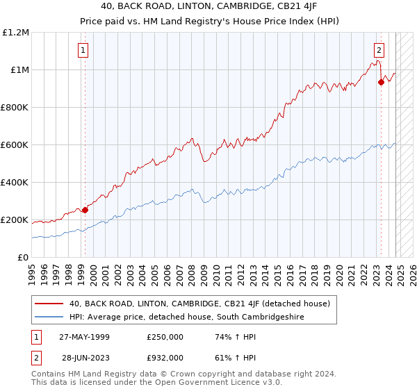 40, BACK ROAD, LINTON, CAMBRIDGE, CB21 4JF: Price paid vs HM Land Registry's House Price Index