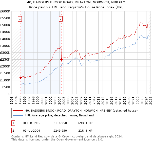 40, BADGERS BROOK ROAD, DRAYTON, NORWICH, NR8 6EY: Price paid vs HM Land Registry's House Price Index