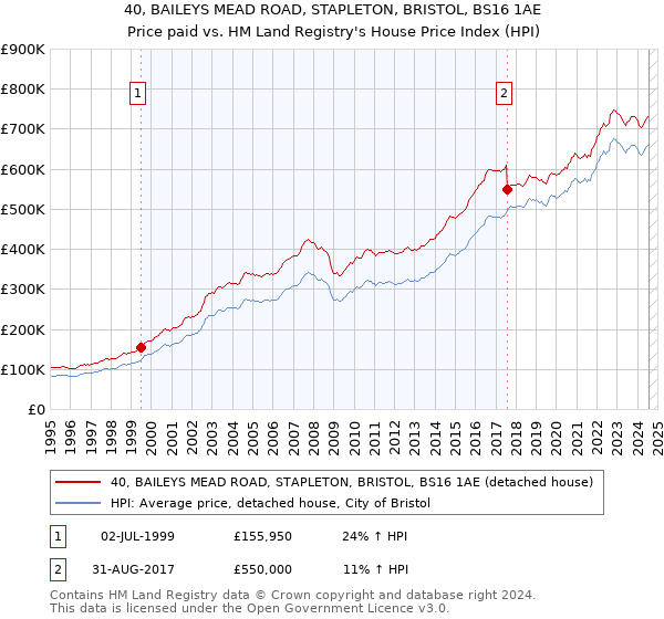 40, BAILEYS MEAD ROAD, STAPLETON, BRISTOL, BS16 1AE: Price paid vs HM Land Registry's House Price Index