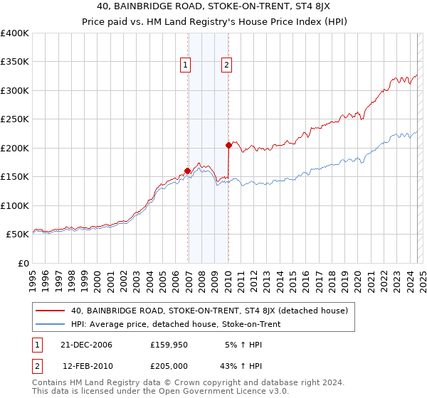 40, BAINBRIDGE ROAD, STOKE-ON-TRENT, ST4 8JX: Price paid vs HM Land Registry's House Price Index