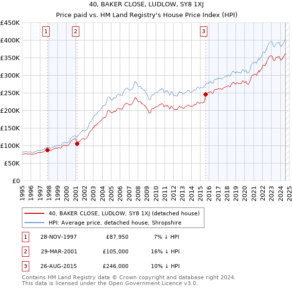 40, BAKER CLOSE, LUDLOW, SY8 1XJ: Price paid vs HM Land Registry's House Price Index