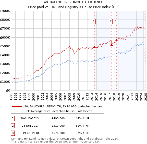 40, BALFOURS, SIDMOUTH, EX10 9EG: Price paid vs HM Land Registry's House Price Index