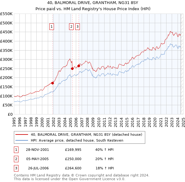 40, BALMORAL DRIVE, GRANTHAM, NG31 8SY: Price paid vs HM Land Registry's House Price Index