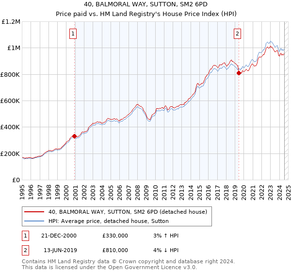 40, BALMORAL WAY, SUTTON, SM2 6PD: Price paid vs HM Land Registry's House Price Index