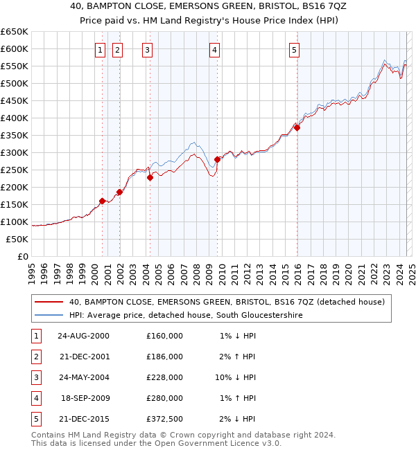 40, BAMPTON CLOSE, EMERSONS GREEN, BRISTOL, BS16 7QZ: Price paid vs HM Land Registry's House Price Index