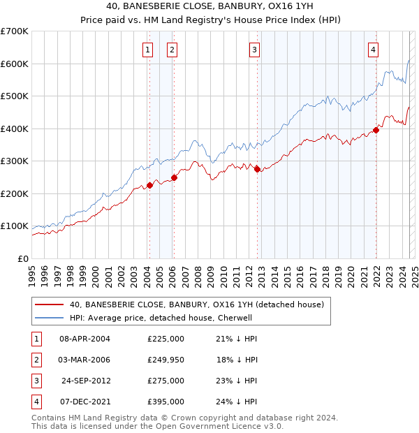 40, BANESBERIE CLOSE, BANBURY, OX16 1YH: Price paid vs HM Land Registry's House Price Index