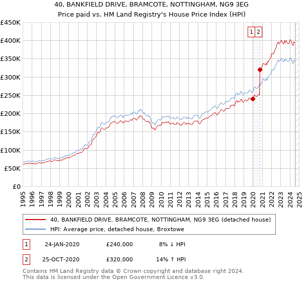 40, BANKFIELD DRIVE, BRAMCOTE, NOTTINGHAM, NG9 3EG: Price paid vs HM Land Registry's House Price Index