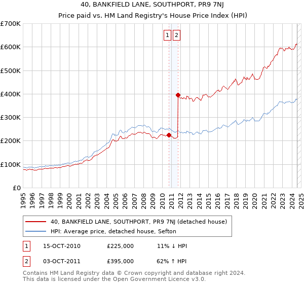 40, BANKFIELD LANE, SOUTHPORT, PR9 7NJ: Price paid vs HM Land Registry's House Price Index