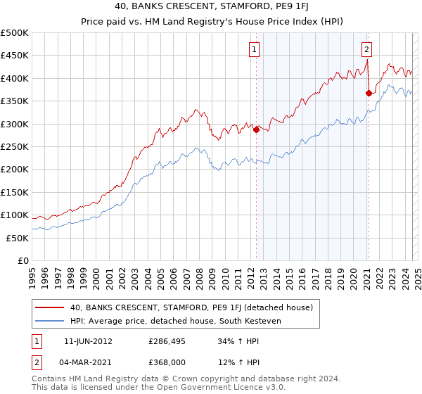 40, BANKS CRESCENT, STAMFORD, PE9 1FJ: Price paid vs HM Land Registry's House Price Index