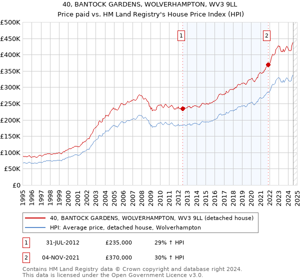 40, BANTOCK GARDENS, WOLVERHAMPTON, WV3 9LL: Price paid vs HM Land Registry's House Price Index