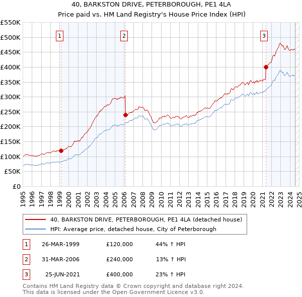 40, BARKSTON DRIVE, PETERBOROUGH, PE1 4LA: Price paid vs HM Land Registry's House Price Index