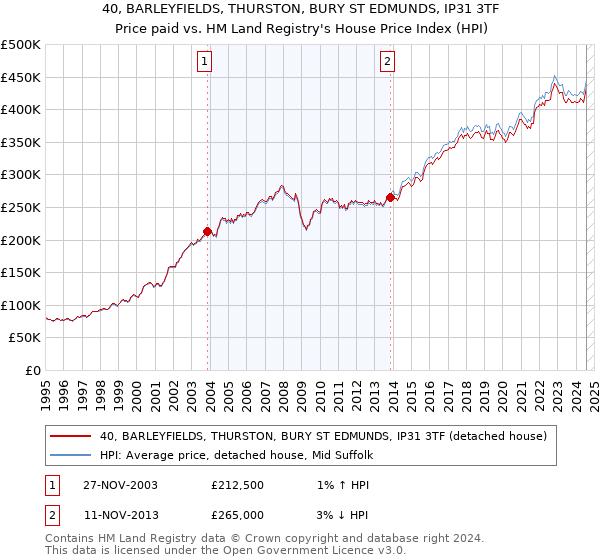 40, BARLEYFIELDS, THURSTON, BURY ST EDMUNDS, IP31 3TF: Price paid vs HM Land Registry's House Price Index