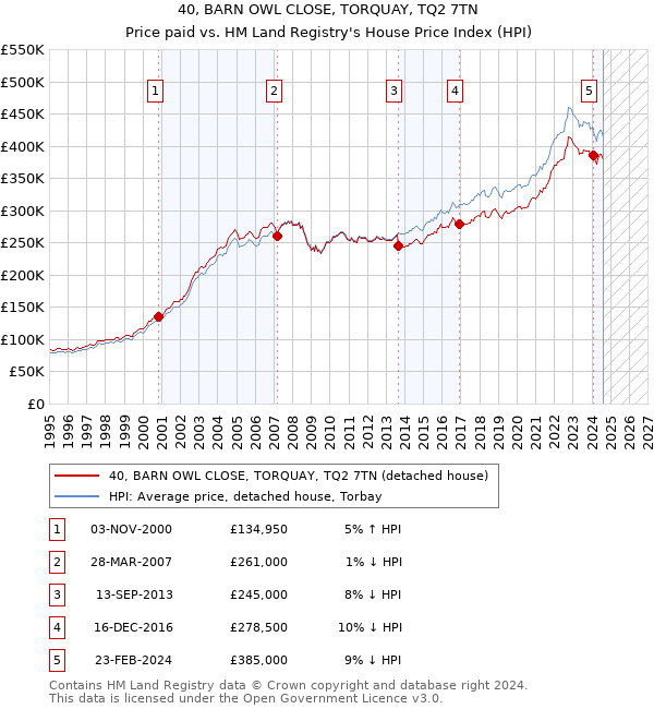 40, BARN OWL CLOSE, TORQUAY, TQ2 7TN: Price paid vs HM Land Registry's House Price Index