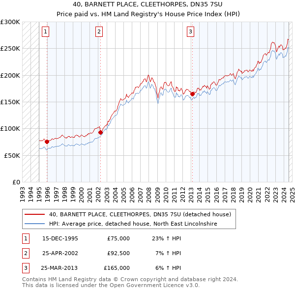 40, BARNETT PLACE, CLEETHORPES, DN35 7SU: Price paid vs HM Land Registry's House Price Index